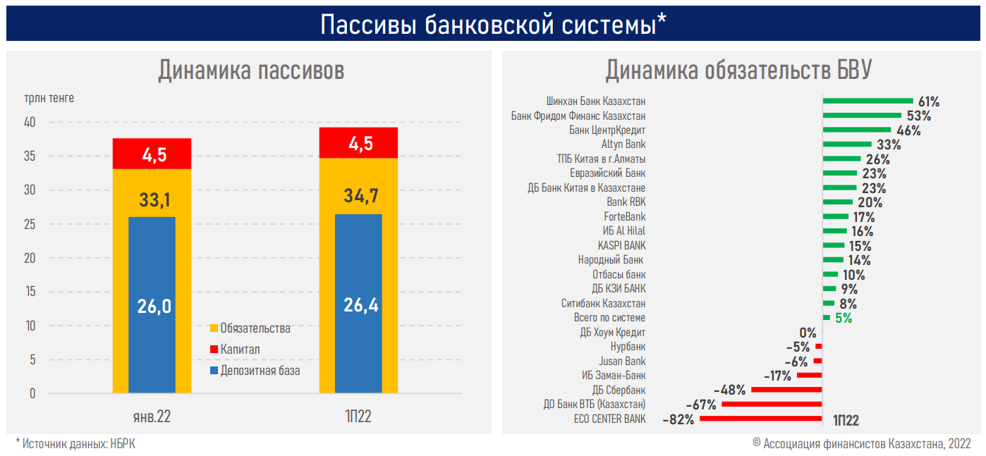 Займы корпоративного сектора составляют 51% от новых кредитов 1523859 - Kapital.kz 