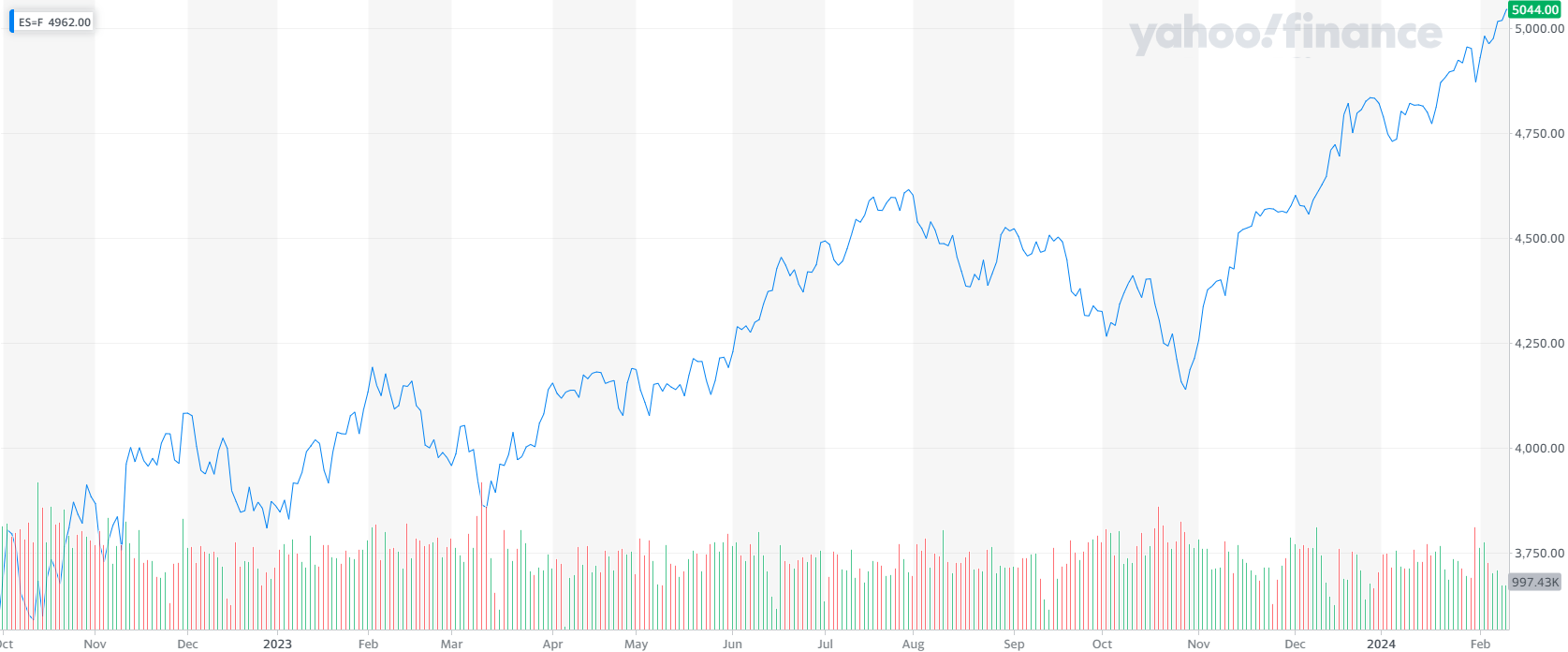 S&P 500 достиг отметки 5000 пунктов 2764624 - Kapital.kz 