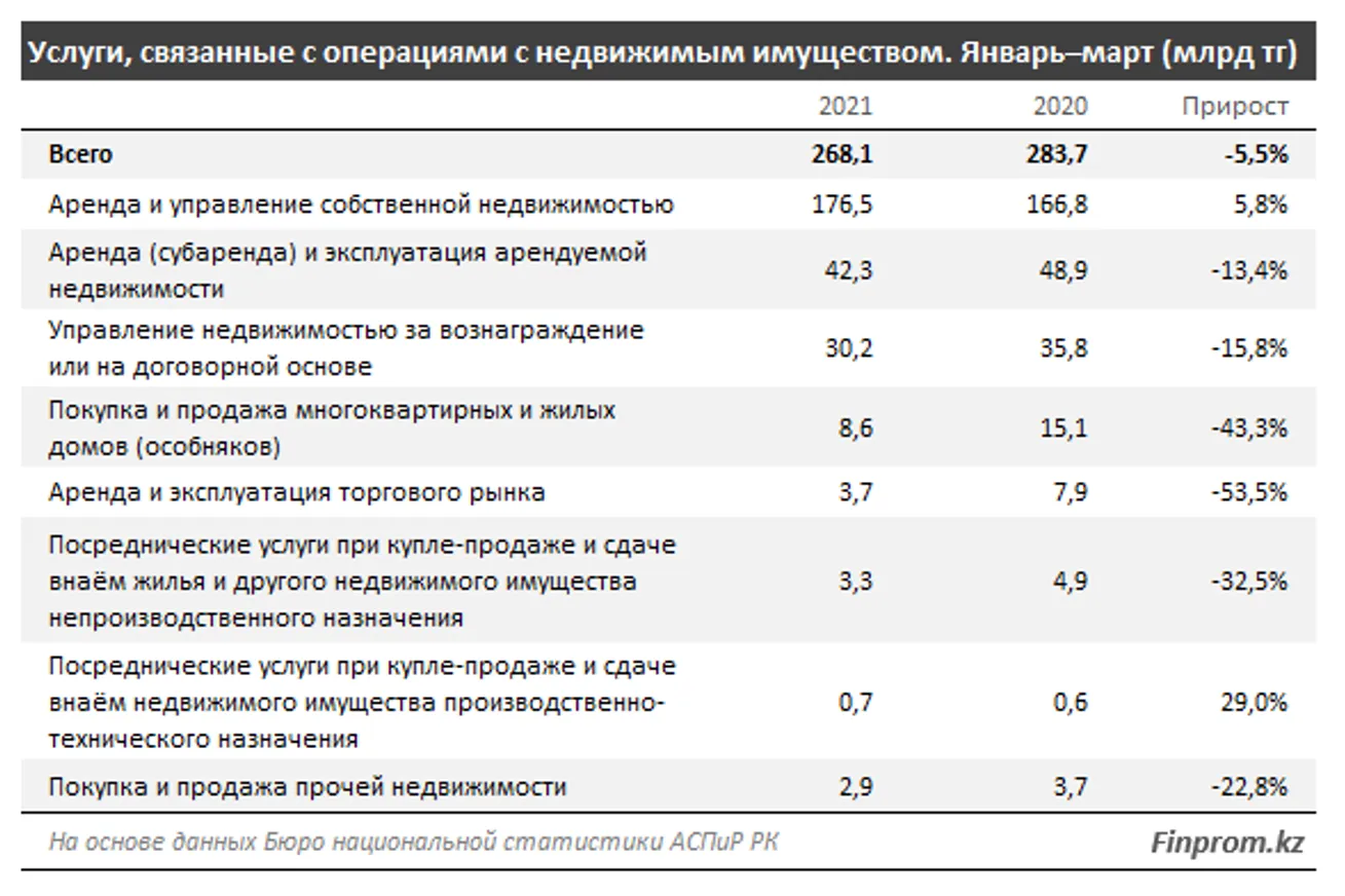 Казахстанцы заплатили за услуги риелторов 3,3 млрд тенге - фото kapital.kz