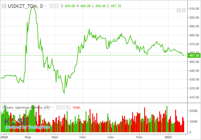 Цены на нефть марки Brent растут после шести сессий снижения 1871052 - Kapital.kz 