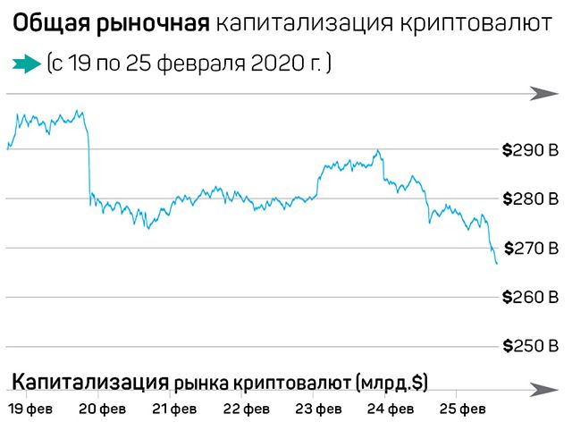 Биткоин сдался, рынок ушел вниз 213671 - Kapital.kz 