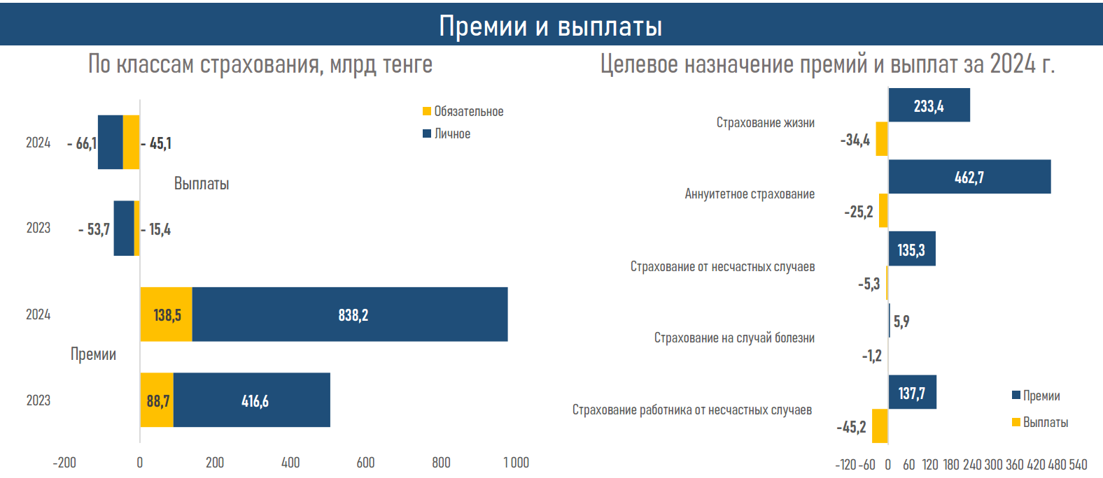 Активы компаний по страхованию жизни превысили 1,6 трлн тенге 3759047 — Kapital.kz 