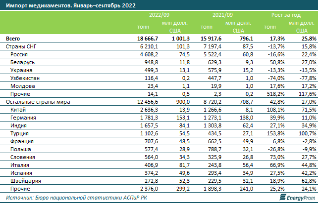 Импорт медикаментов вырос на 17% за год 1693856 - Kapital.kz 