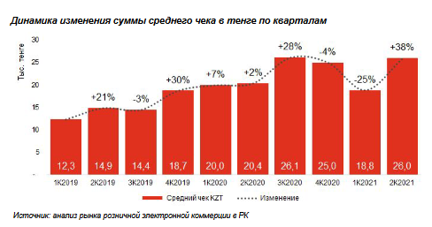 Объем рынка e-commerce за первое полугодие достиг 426 млрд тенге 1852369 - Kapital.kz 