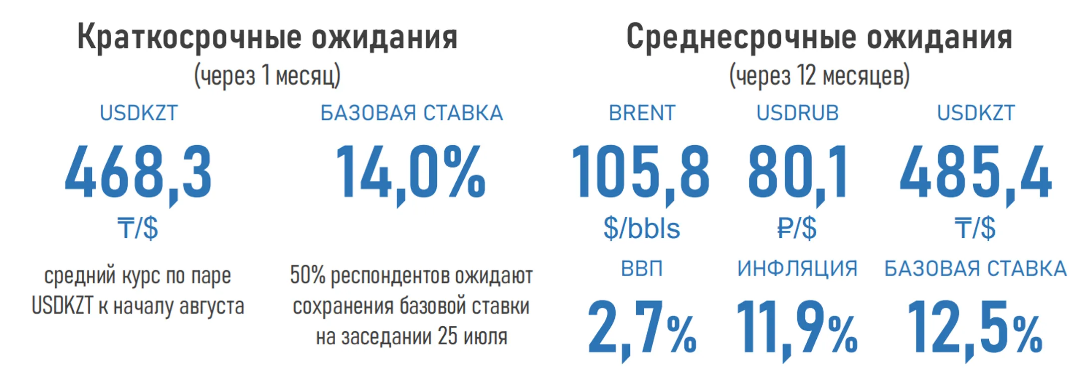 Сохранения базовой ставки ожидают 50% опрошенных экспертов - Image Kapital.kz