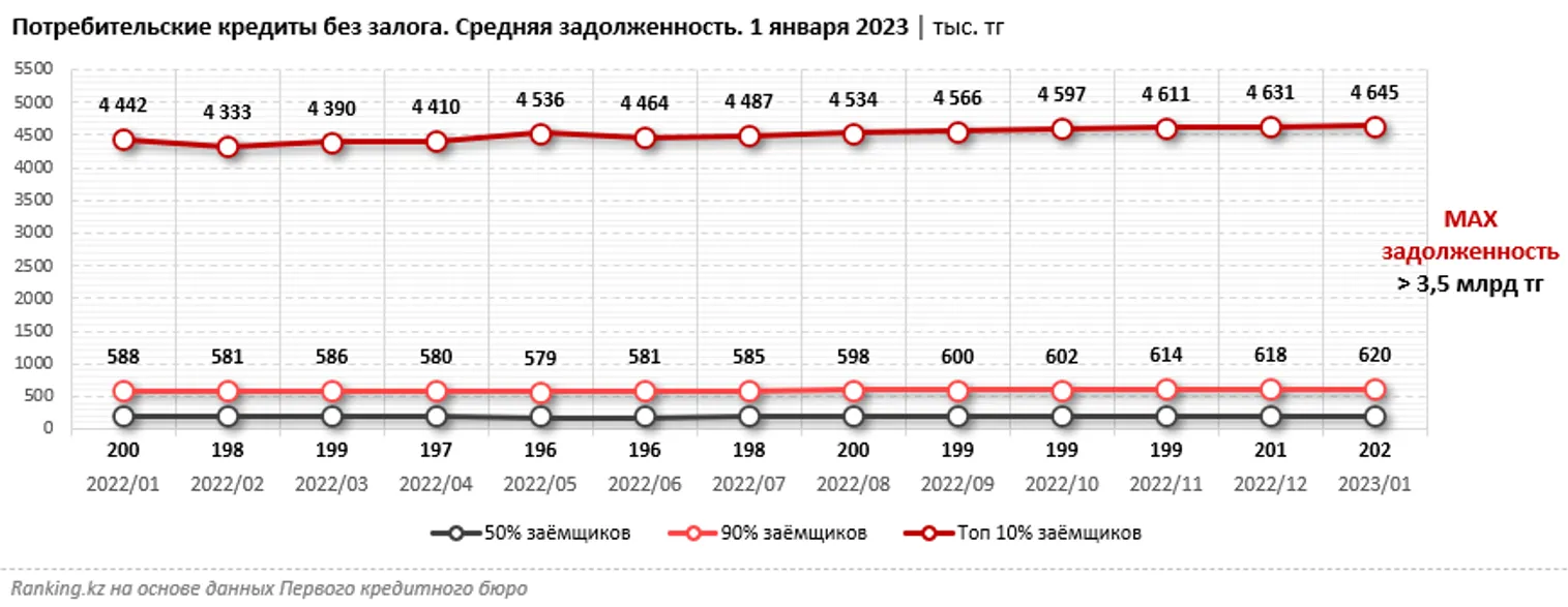 Аналитики: Для большинства заемщиков сумма потребкредита не превышает двух зарплат - фото kapital.kz