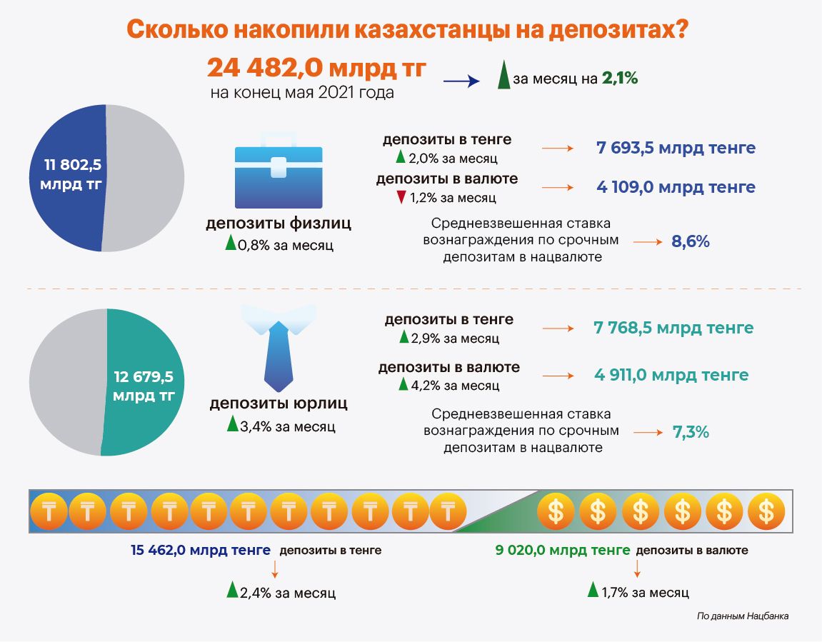 На депозитах казахстанцы хранят почти 12 трлн тенге 833839 - Kapital.kz 