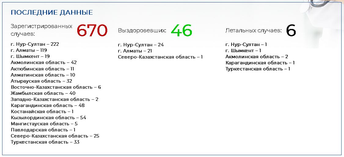 В Казахстане подтверждено 670 случаев коронавируса 257778 - Kapital.kz 