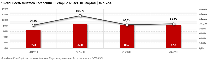 В Казахстане продолжают работать более 82 тысяч пенсионеров старше 65 лет  1886984 - Kapital.kz 