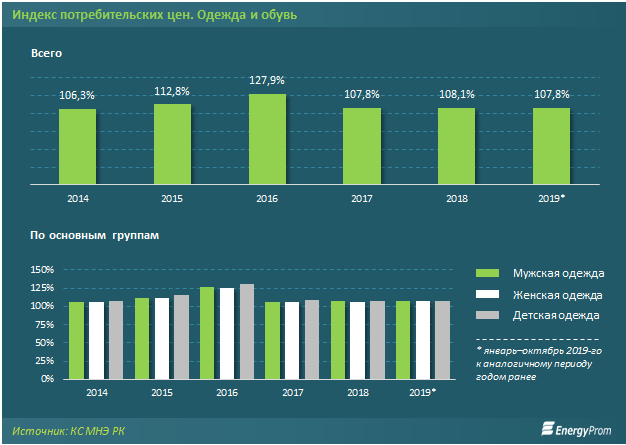 Казахстанские производители одежды перекрывают лишь 2% спроса 111151 - Kapital.kz 