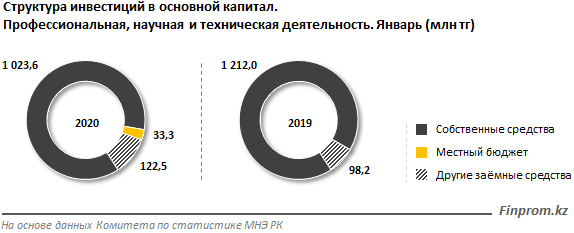 За январь в науку инвестировали свыше миллиарда тенге 212776 - Kapital.kz 