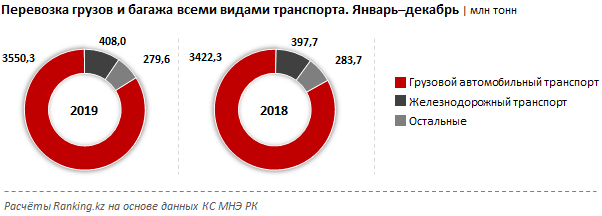 Грузоперевозки второй год подряд переваливают за 4 млрд тонн 194419 - Kapital.kz 