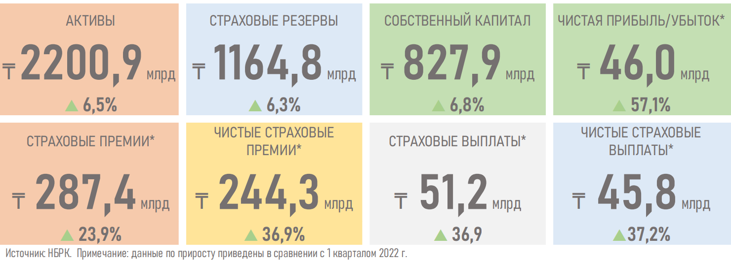 Отношение страховых премий к ВВП в Казахстане почти в четыре раза ниже среднемирового 2113523 - Kapital.kz 