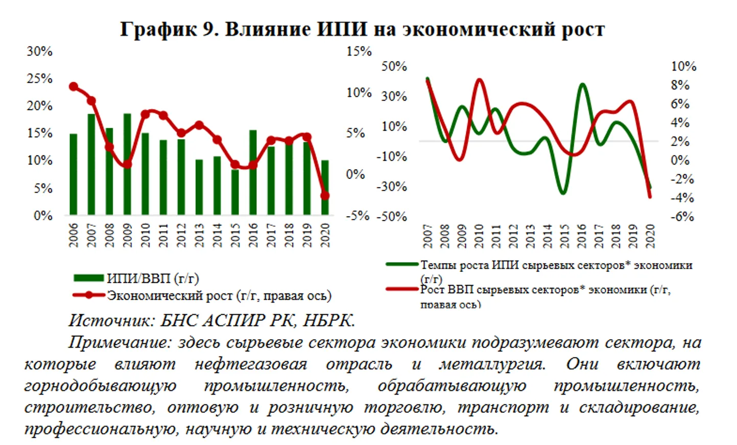 На сырьевой сектор приходится 90% иностранных портфельных инвестиций - фото kapital.kz