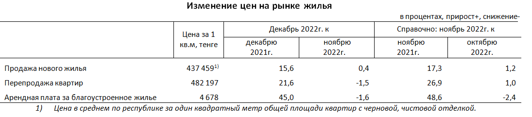 За год цены на новые квартиры выросли на 15,6% 1802350 - Kapital.kz 