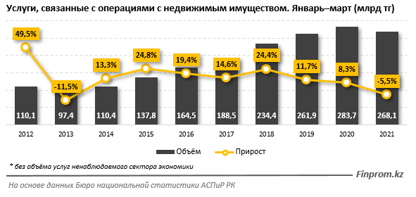 Казахстанцы заплатили за услуги риелторов 3,3 млрд тенге 889393 - Kapital.kz 