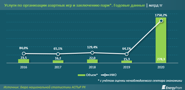 В Казахстане растет объем услуг по организации азартных игр 1013977 - Kapital.kz 