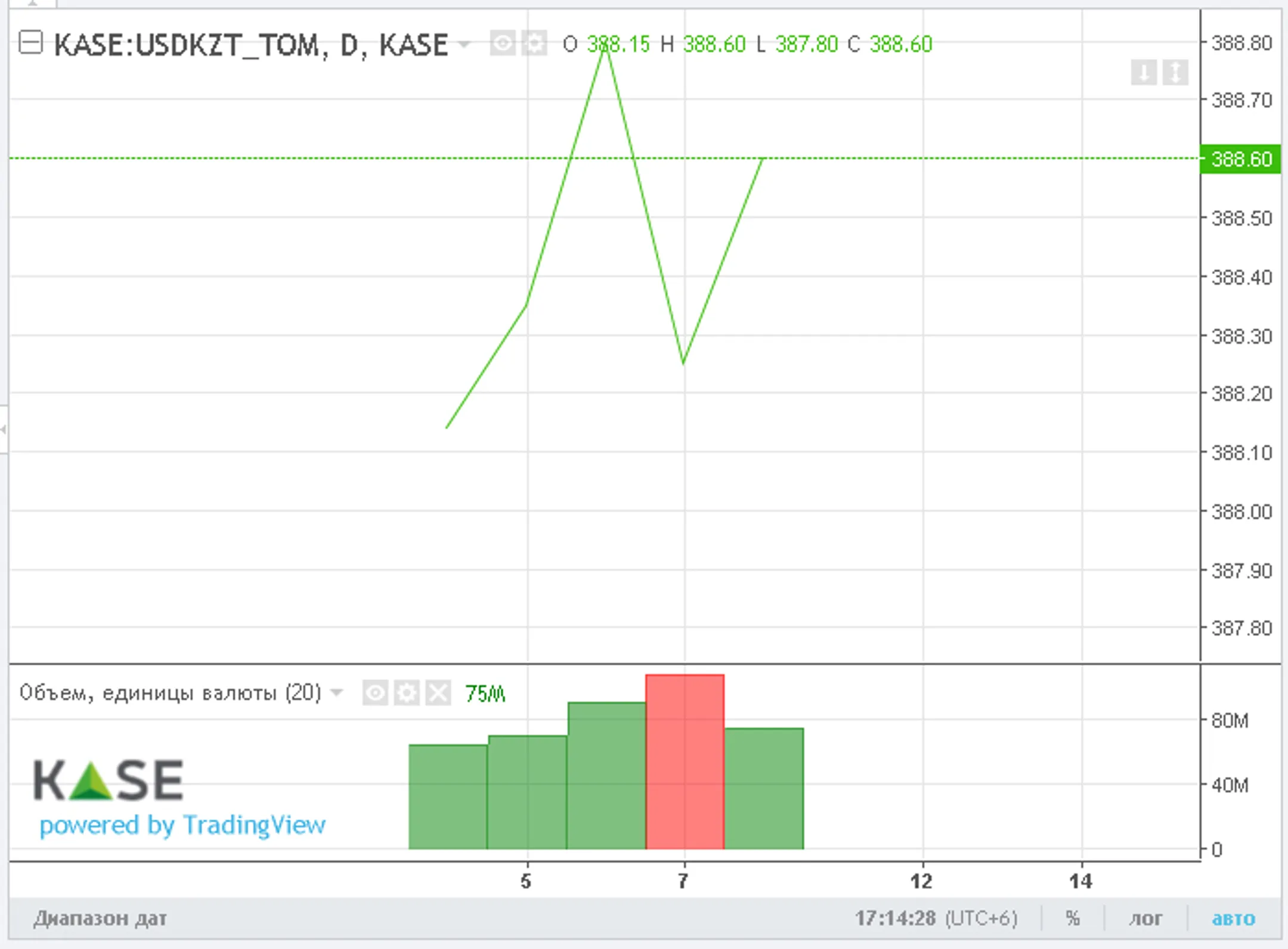 Тенге провел нейтральную неделю - Image Kapital.kz