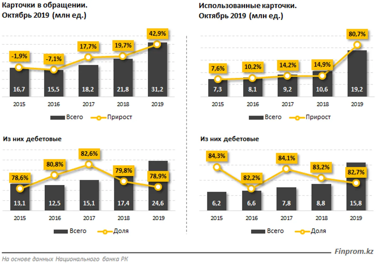 За год количество дебетовых карт выросло на 80% - фото kapital.kz