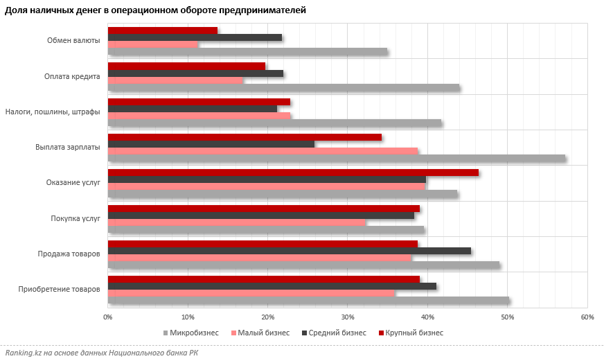 Какую роль играют наличные деньги в обороте казахстанских бизнесменов? 2029245 - Kapital.kz 