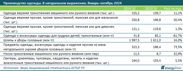 За 10 месяцев в Казахстане произвели одежды всего на 64,6 млрд тенге  3514518 — Kapital.kz 