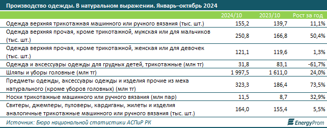 За 10 месяцев в Казахстане произвели одежду на 64,6 млрд тенге  3514530 — Kapital.kz 