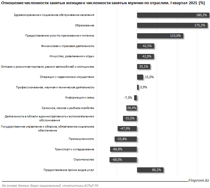 Мужчины в РК зарабатывают в среднем на треть больше женщин 803172 - Kapital.kz 