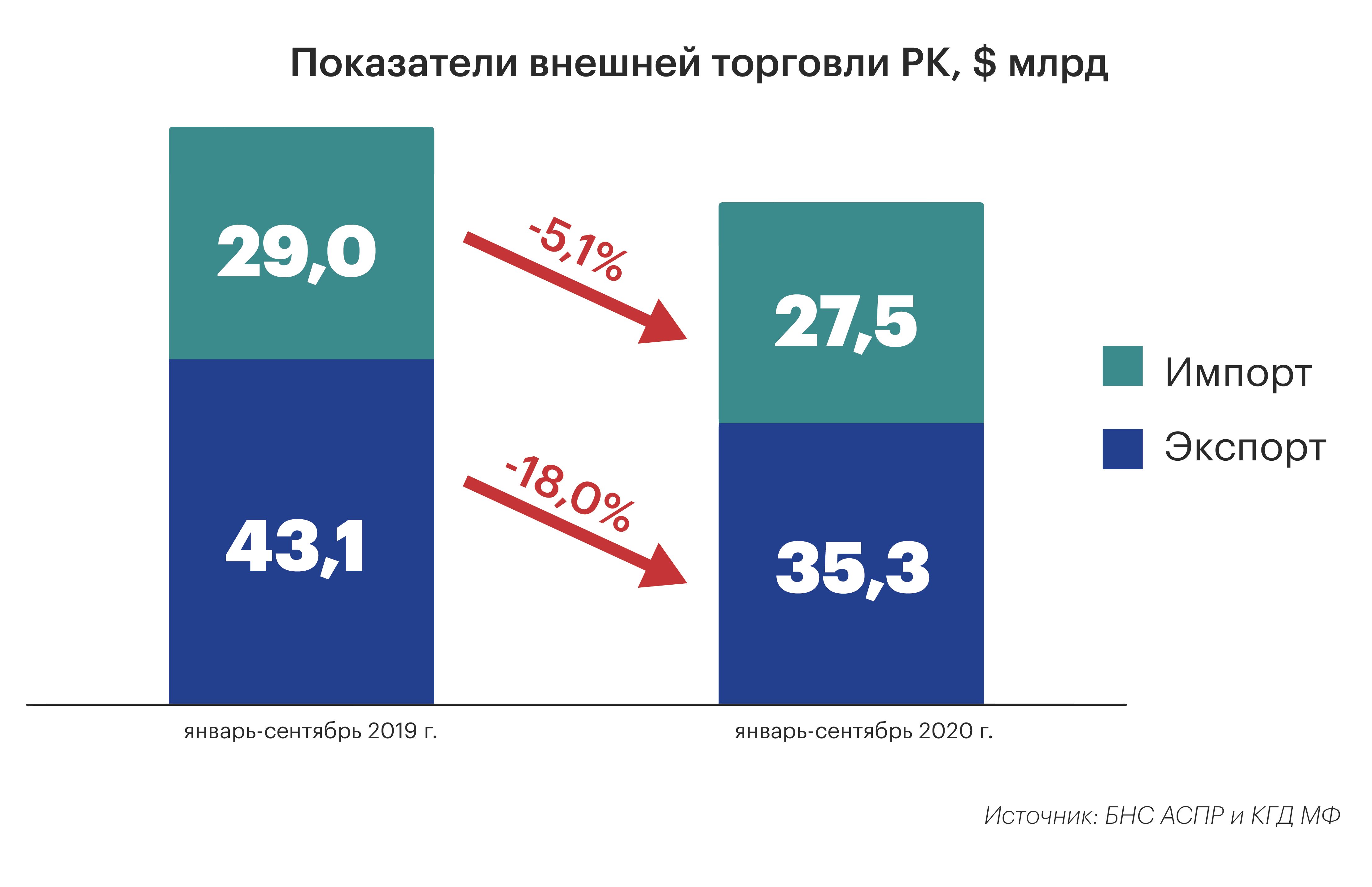 Что продает и покупает Казахстан  514823 - Kapital.kz 