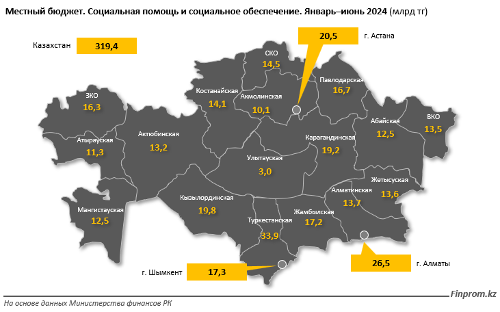 За полгода из бюджета на социальную помощь потратили 3 трлн тенге 3337196 - Kapital.kz 