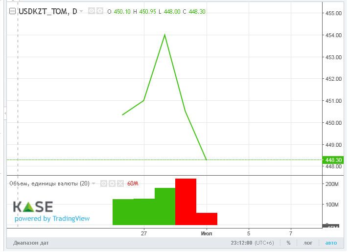 Средневзвешенный курс доллара на KASE составил 449,3 тенге 2220780 - Kapital.kz 