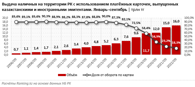 За три квартала казахстанцы обналичили с карт 16 трлн тенге 1716508 - Kapital.kz 