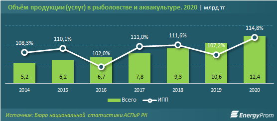 Цены на рыбу и морепродукты выросли за год на 9,3% 853692 - Kapital.kz 