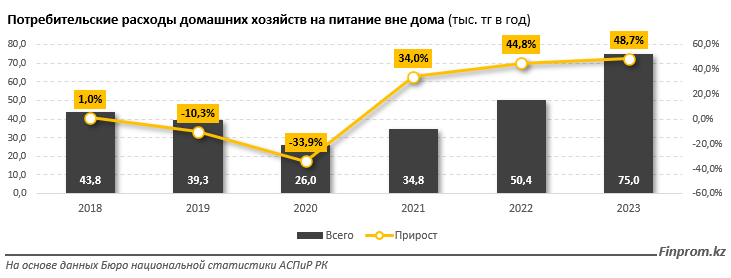 За год расходы казахстанцев на питание вне дома выросли почти на 49% 3022904 - Kapital.kz 