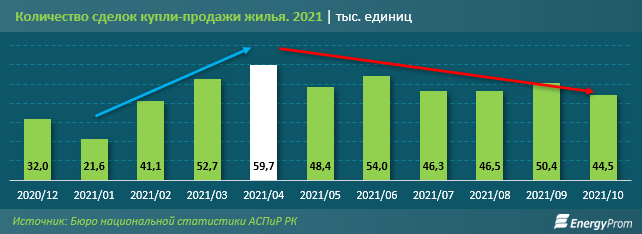 Стройкомпании не справляются с ростом цен на материалы - исследование 1069413 - Kapital.kz 