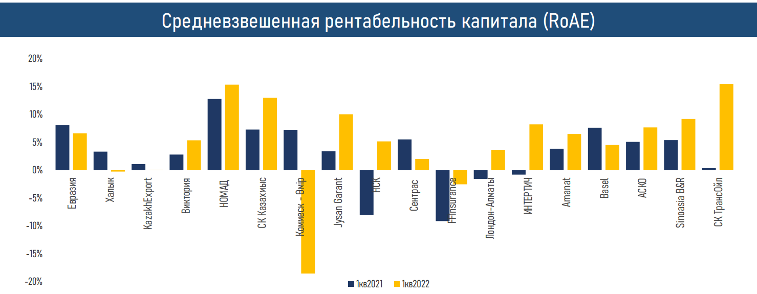 АФК опубликовала обзор рынка общего страхования за I квартал 1344870 - Kapital.kz 