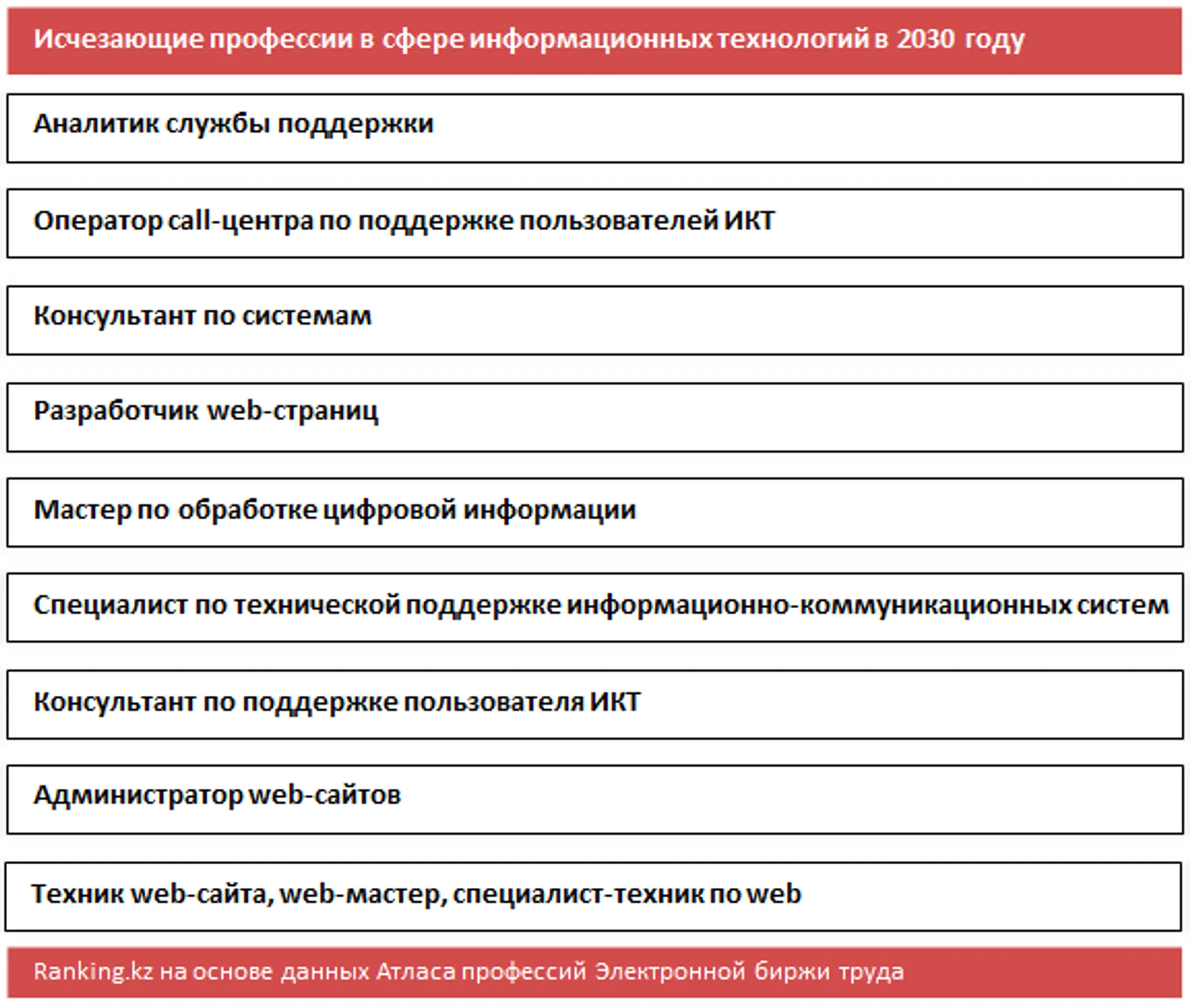 Новые и исчезающие профессии в сфере информационных технологий - Image Kapital.kz