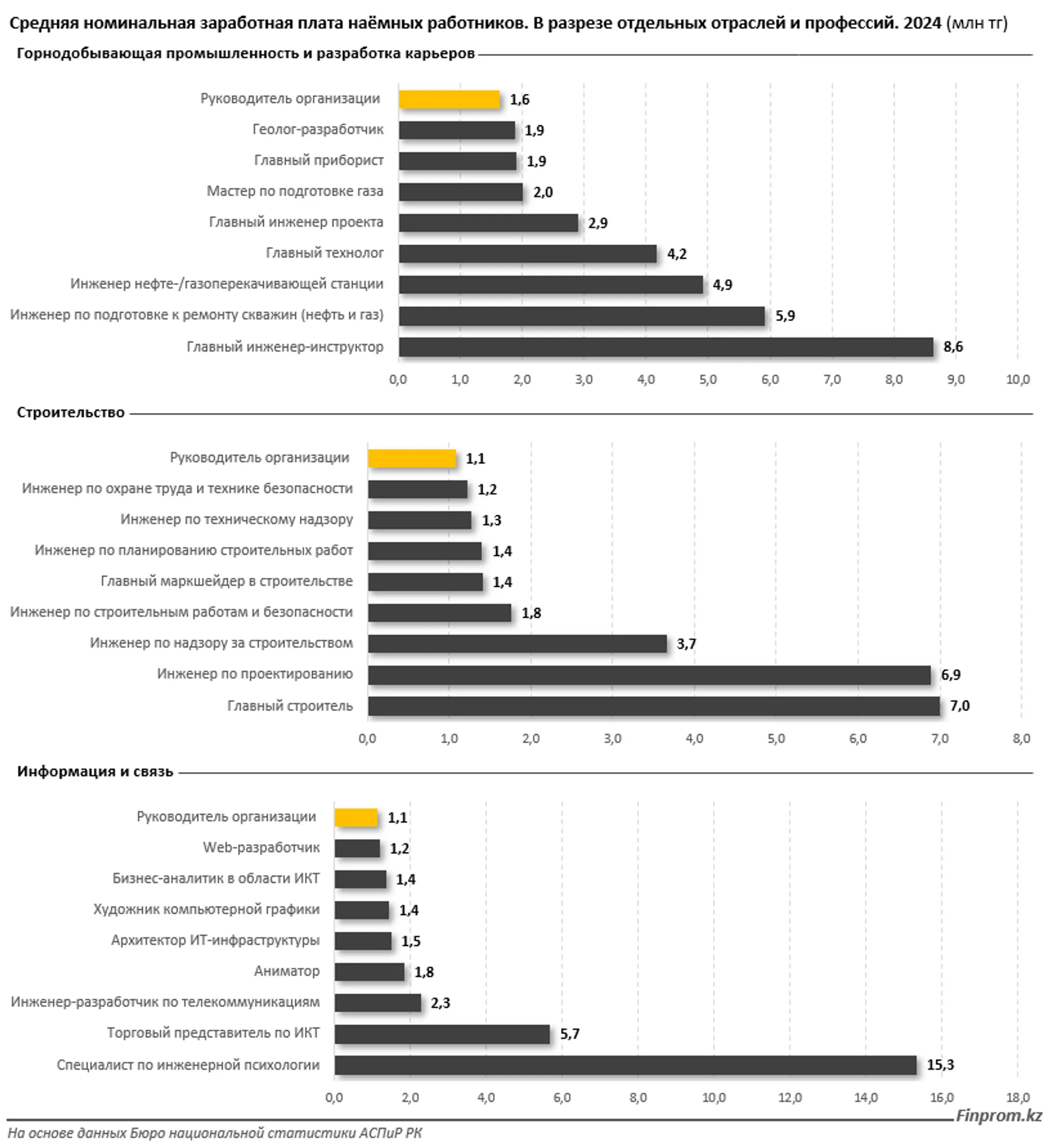 Сколько зарабатывают акимы и министры - Image Kapital.kz