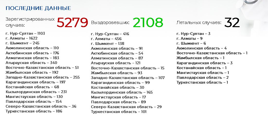 Выявлено 39 новых случаев COVID-19 305158 - Kapital.kz 