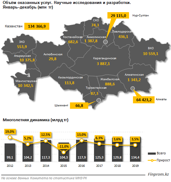 Объем услуг в сфере научных исследований достиг почти 135 млрд тенге 305568 - Kapital.kz 