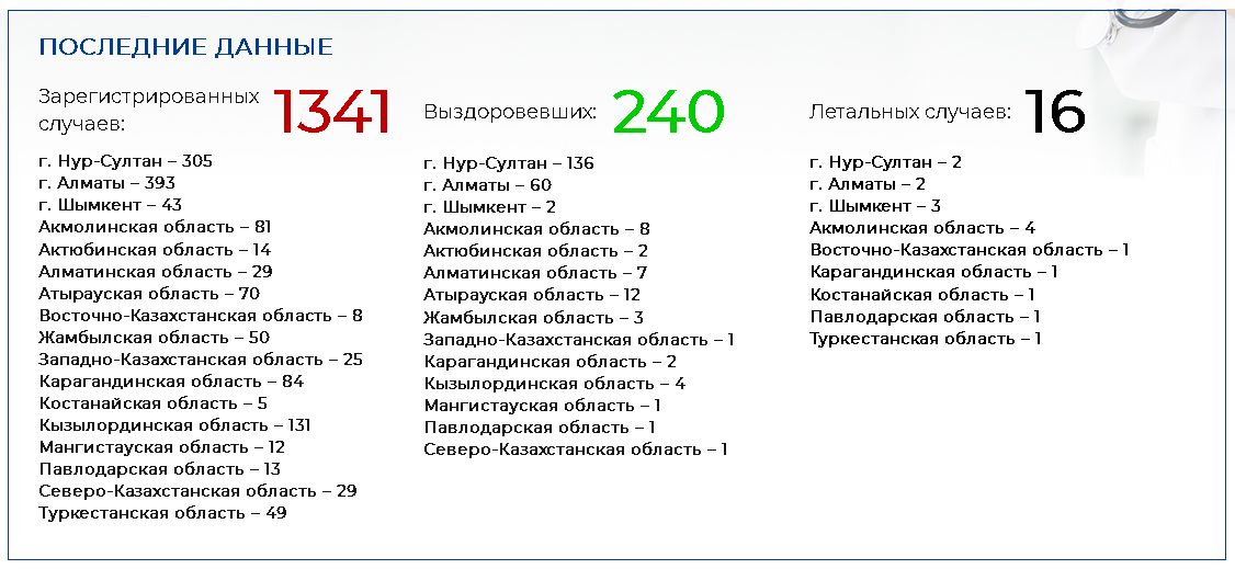 Еще 10 человек заболели COVID-19 274720 - Kapital.kz 