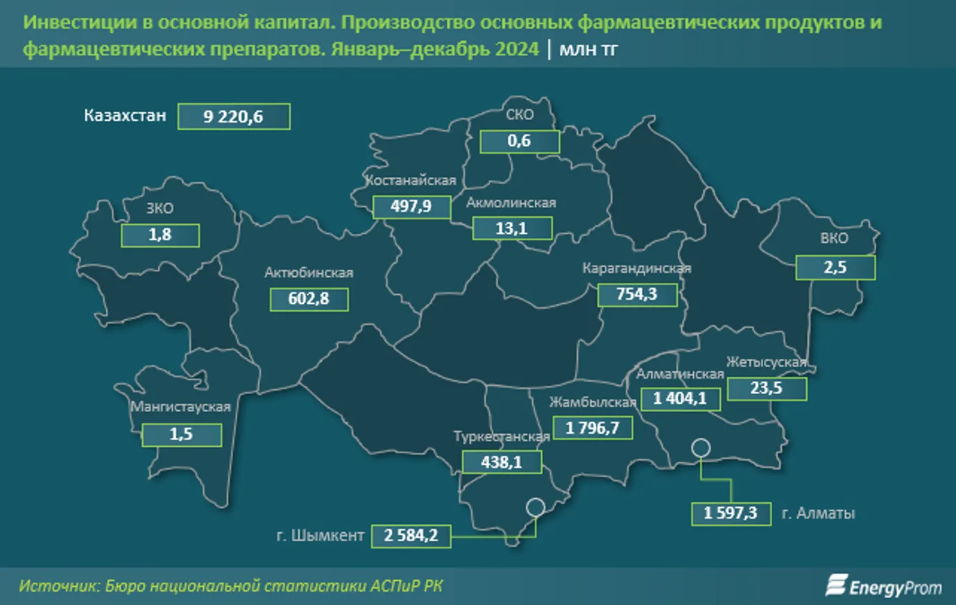За 11 месяцев в Казахстан завезли медикаменты на $1,5 млрд - фото kapital.kz