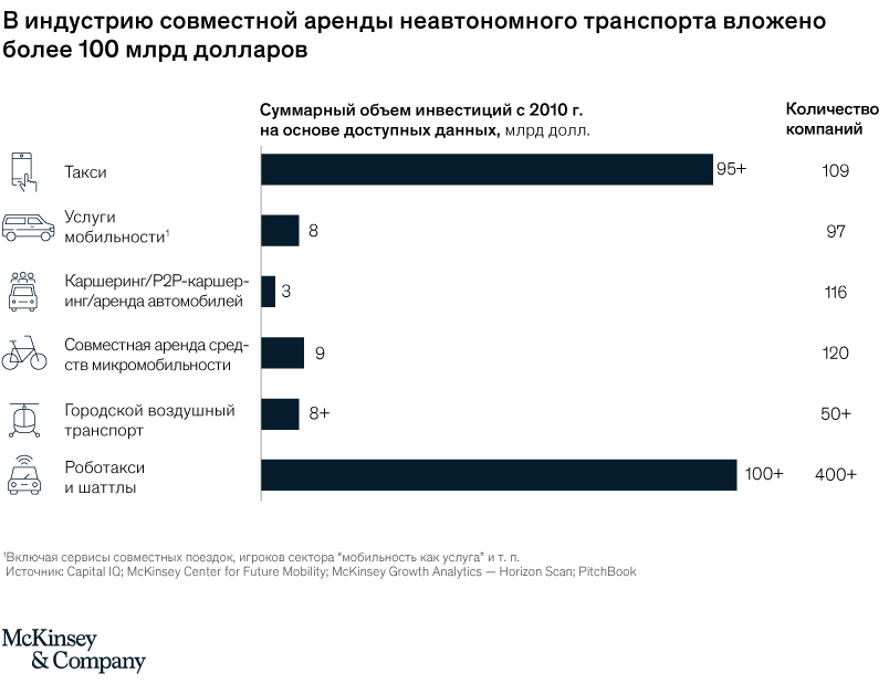 Рынок мобильности: новые модели и инвестиции 983335 - Kapital.kz 