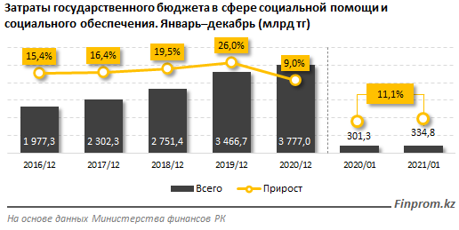 Затраты бюджета на соцпомощь и соцобеспечение растут 665920 - Kapital.kz 