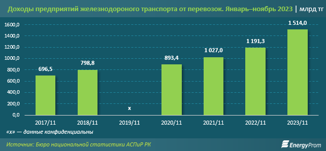 Объемы пассажирских и грузовых перевозок выросли по 2% за год 2645634 - Kapital.kz 