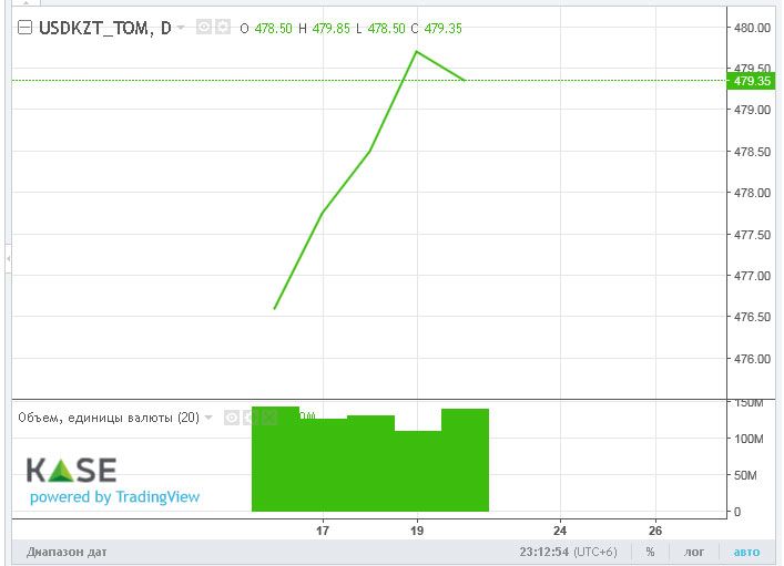 Средневзвешенный курс доллара на KASE составил 479 тенге 2497963 - Kapital.kz 