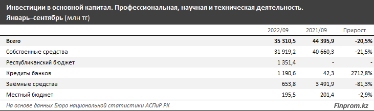 Капитальные инвестиции в научной и технической деятельности заметно сократились 1693770 - Kapital.kz 