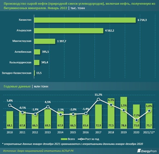 Казахстан добывает 1,7 млрд баррелей нефти в сутки 1263019 - Kapital.kz 