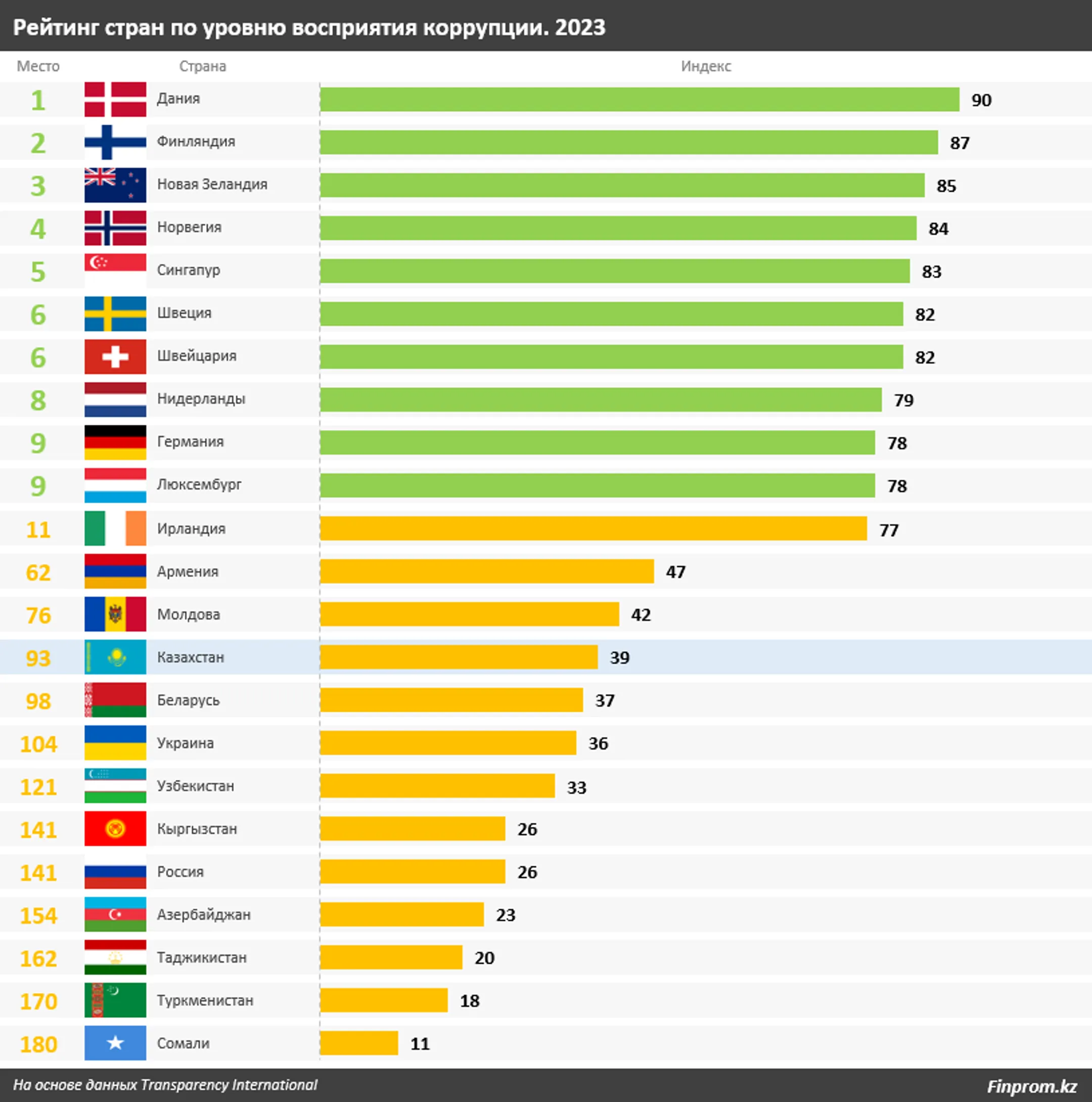 За год число уголовных коррупционных преступлений выросло на 8% - Image Kapital.kz