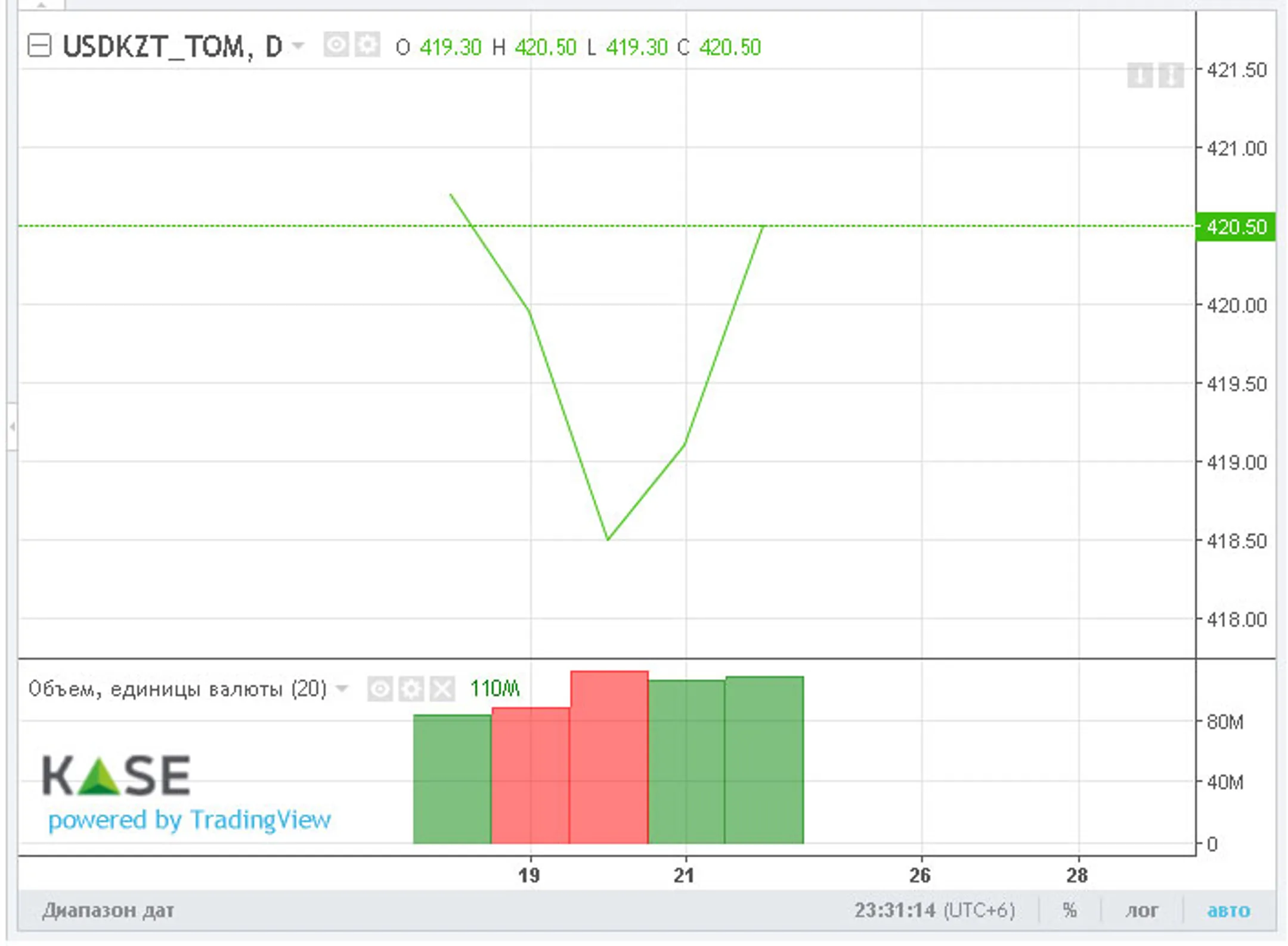 За неделю тенге незначительно укрепился - Image Kapital.kz