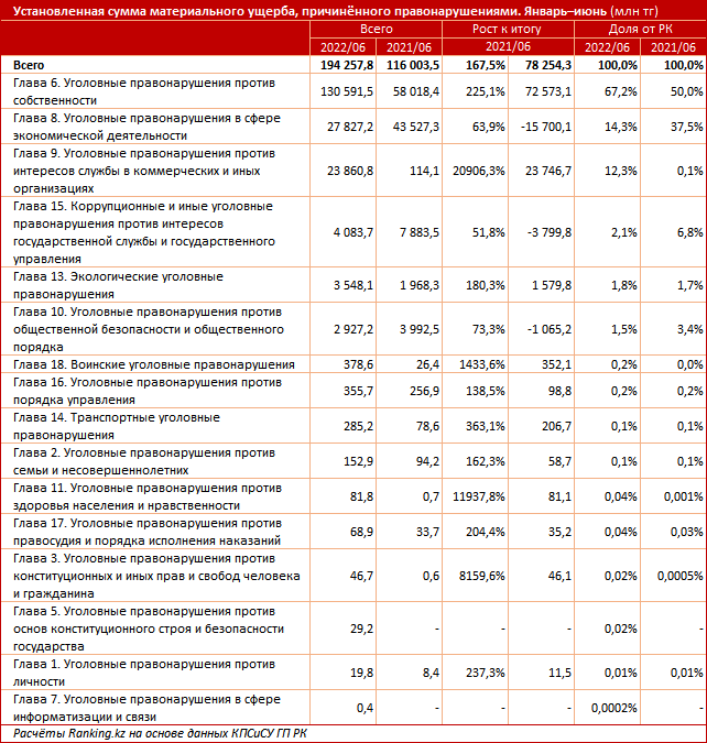 Материальный ущерб от уголовных правонарушений увеличился на 68% за год 1505209 - Kapital.kz 